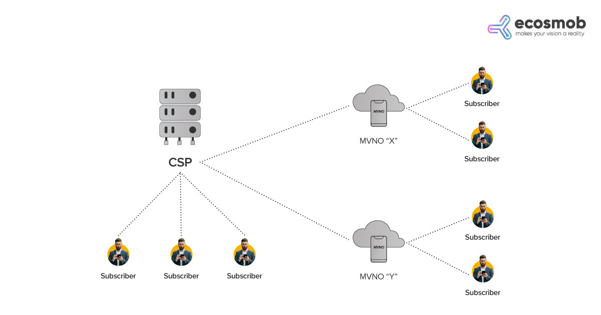 MVNO telecom solution providers