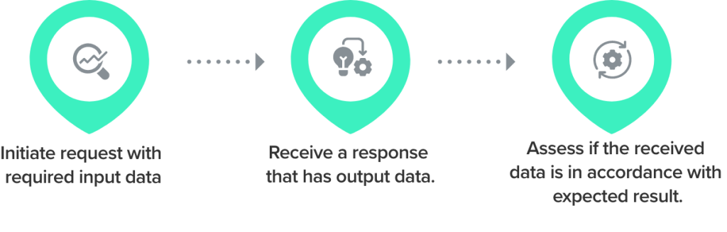 API Testing Services | Ecosmob