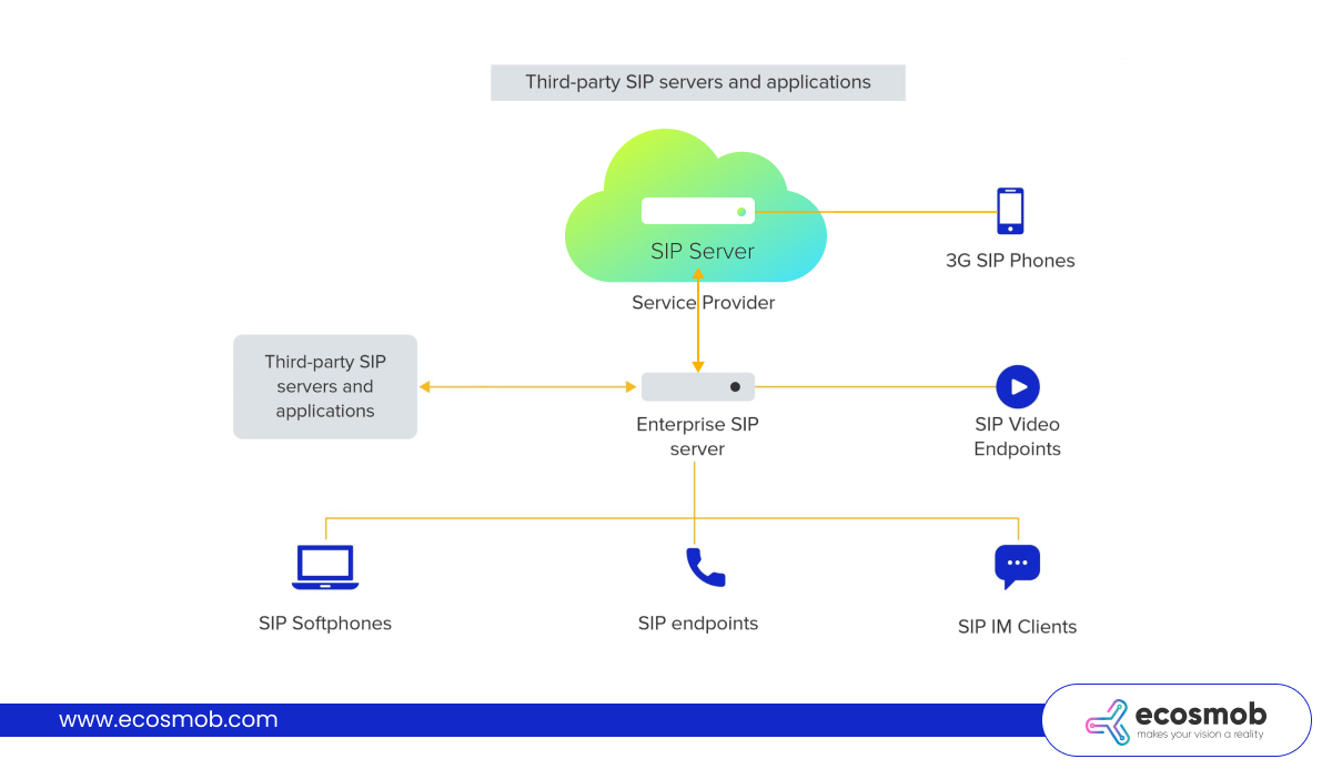 Third Party SIP Servers and Integrations