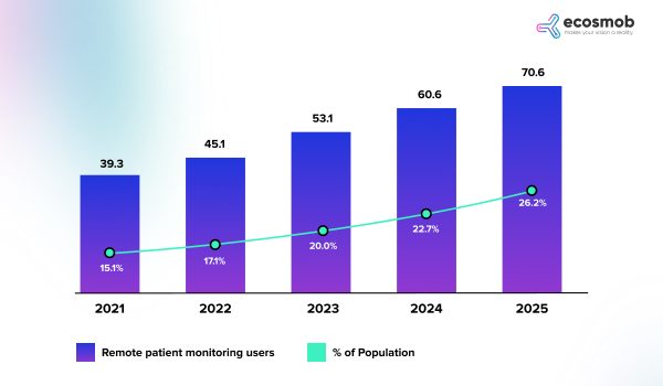 Remote patient monitoring
