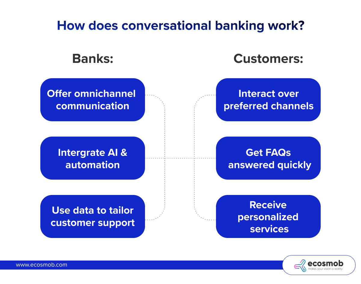 Conversational AI in Finance Industry