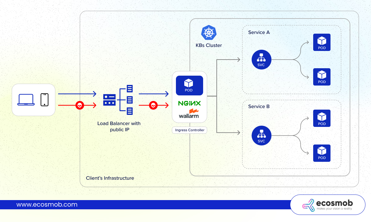 Understanding a Typical Kubernetes Ingress Architecture