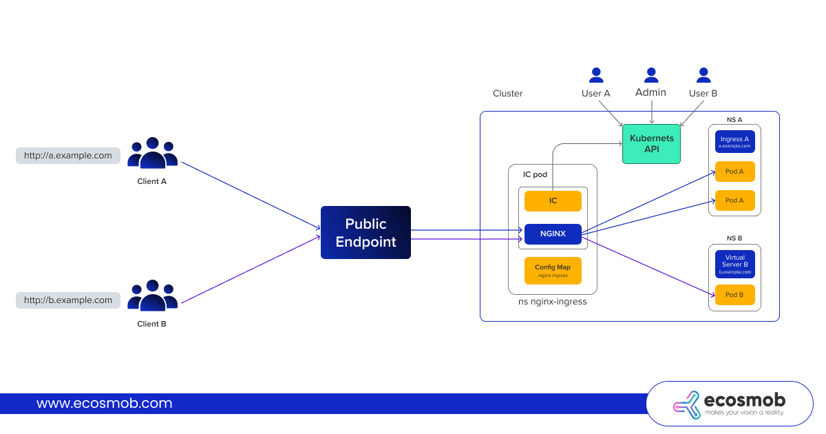 Kubernetes setup's ingress controller process is working