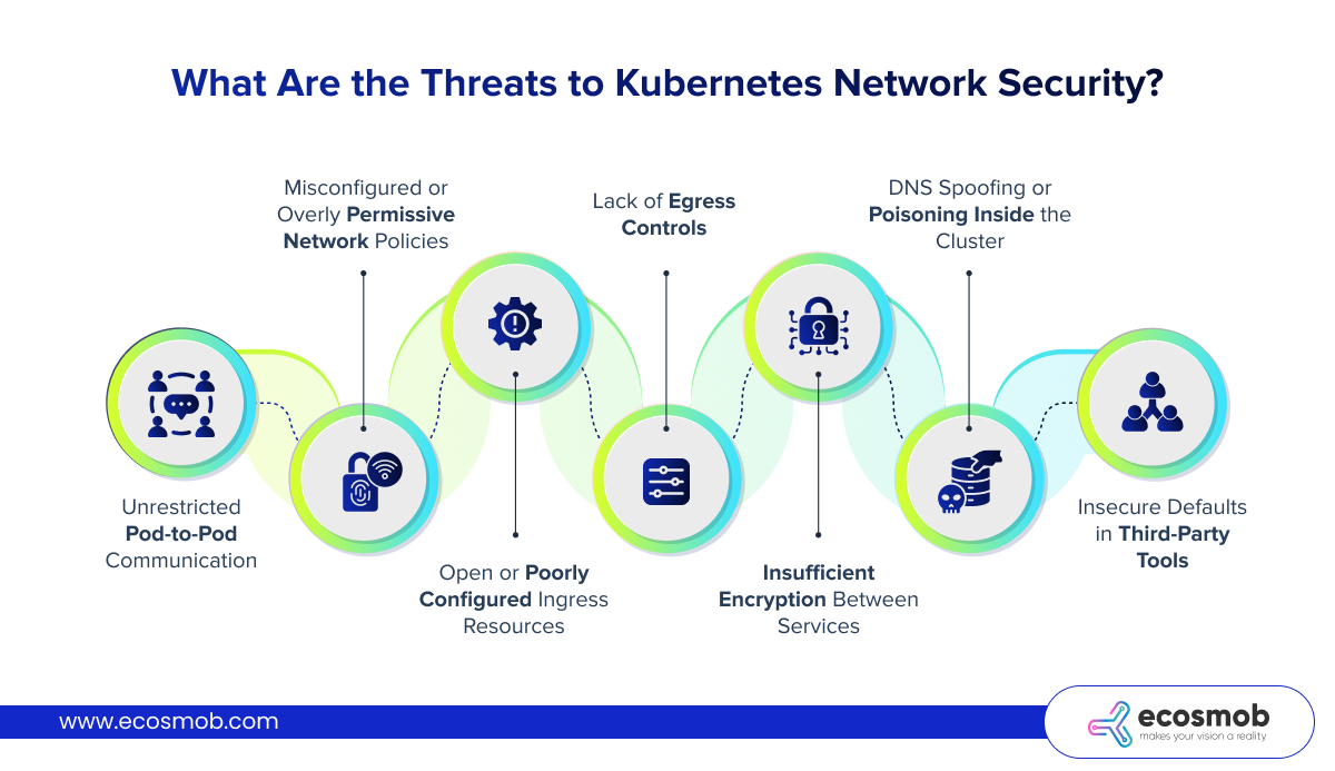 What Are the Threats to Kubernetes Network Security?