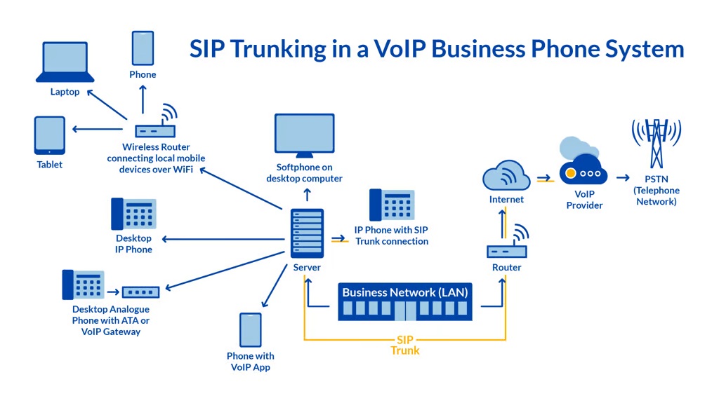 SIP Trunking VoIP Phone system