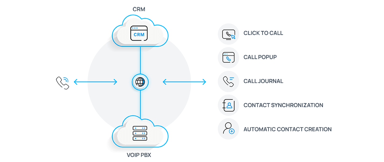 SIP Trunking